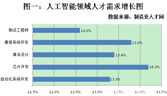 世界智能大会聚焦智能制造 智能开发类人才需