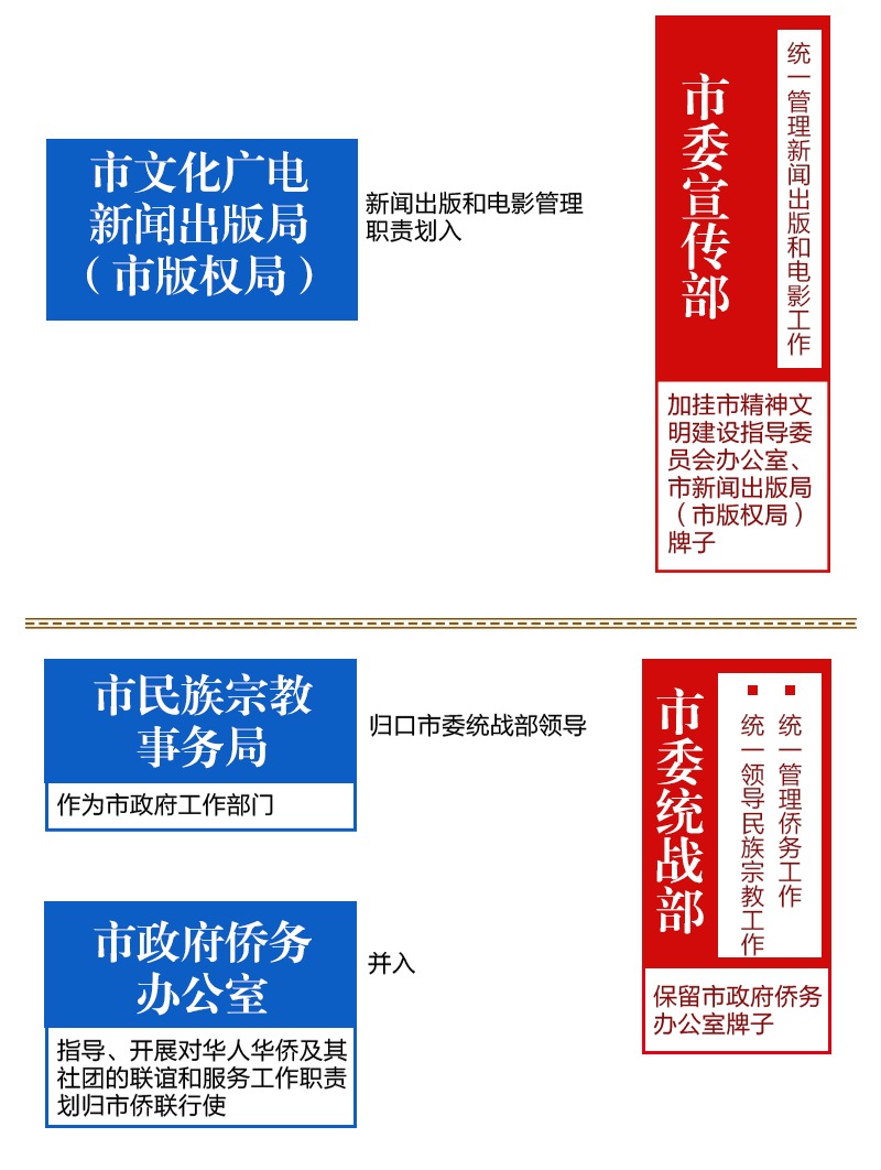 宁波机构改革方案：设置市委机构17个 市政府机构37个
