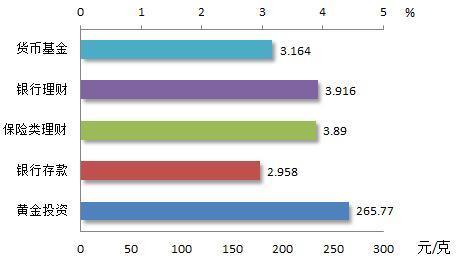 9月30日理财日报：货币基金平均收益率为3.164%