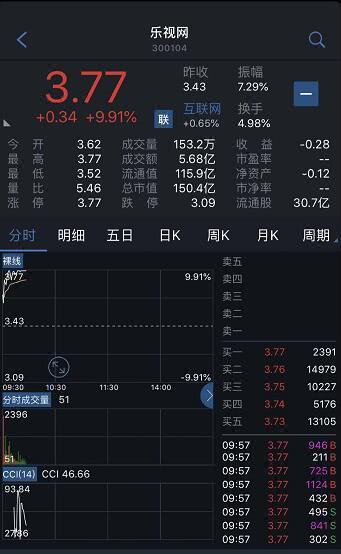 乐视网早盘再度涨停 12天股价反弹88.5%