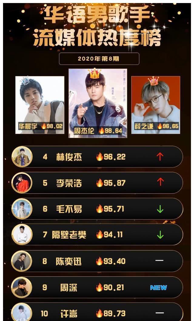  华晨@全新华语男歌手新闻媒体关注度榜：薛之谦第三，华晨宇第二，第一是他？