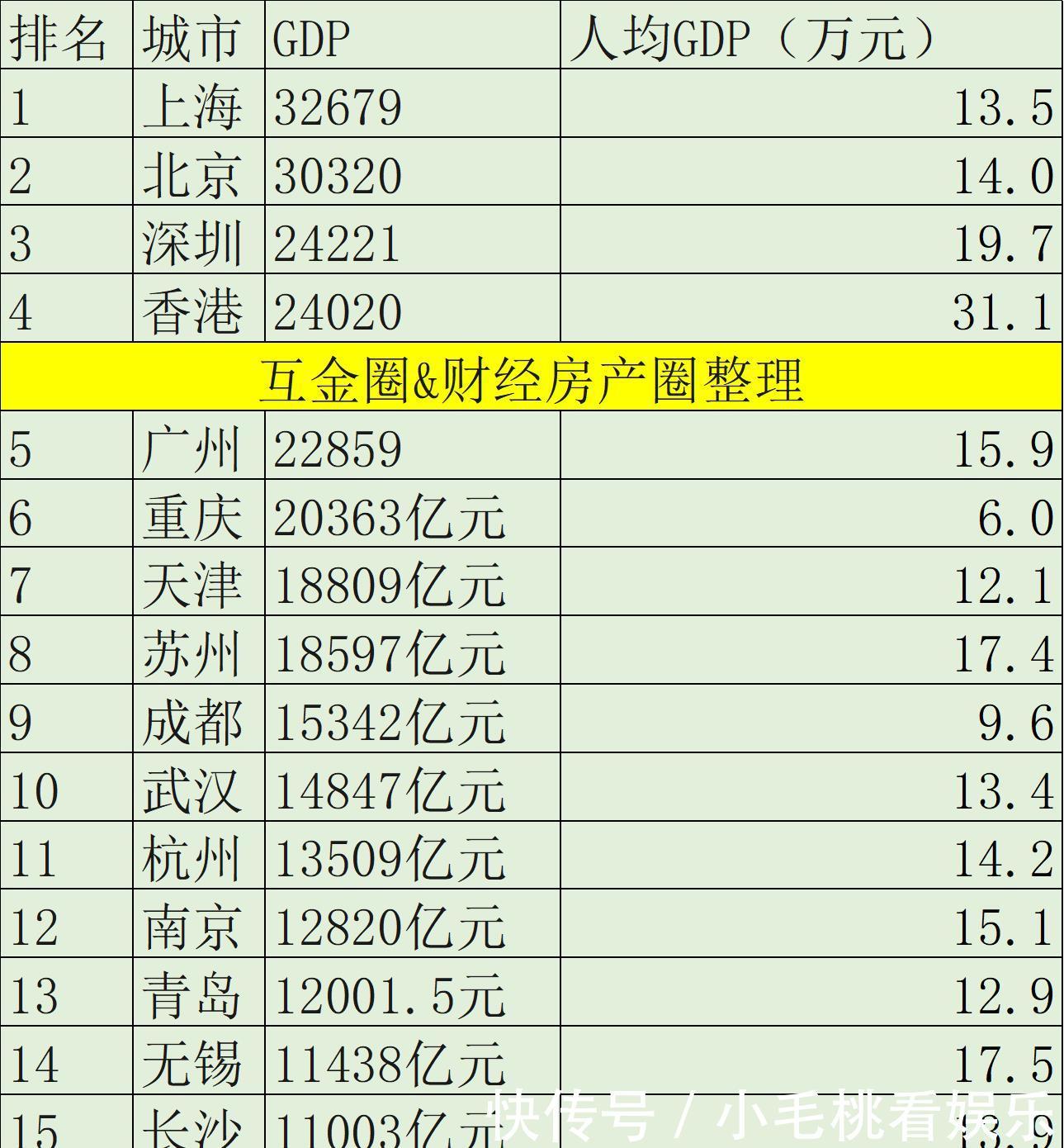  GDP：2019年GDP万亿城市排名变化，看南北差距进一步拉大！