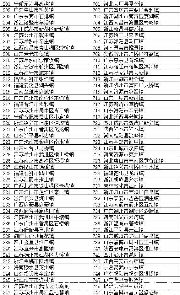 全国将近2万个镇，这100个镇实力最强 分布在全国多个省份