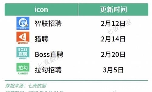  「恢复」疫情下的招聘现状：人才需求基本恢复，“云选才”受企业青睐