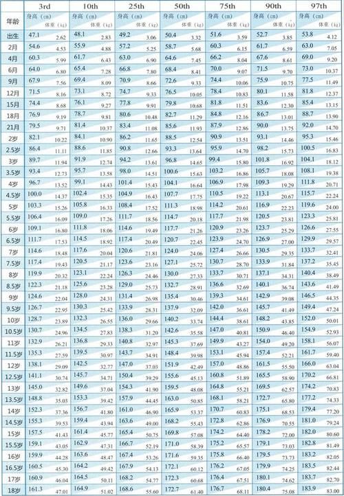 『身体发育』家长收藏：最新0-18岁身高体重标准表，不合格的孩子，要注意了