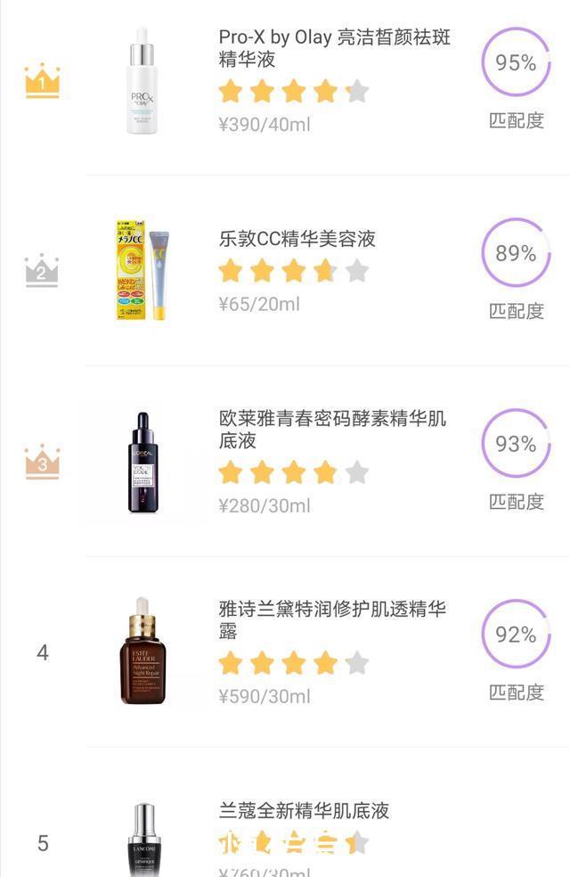 用户评分@精华排行榜大公开:前5名全是“老网红”,兰蔻雅诗兰黛榜上有名