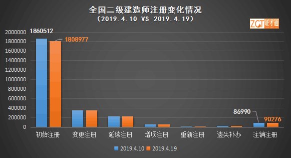 令人震惊！挂证专项整治之下，仅9天二级建造师注销突破9万！