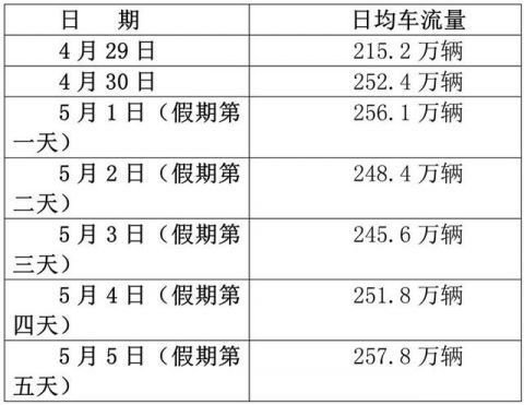  「理性」这个“五一”，群众出行更理性！河南高速公路车流量高位运行