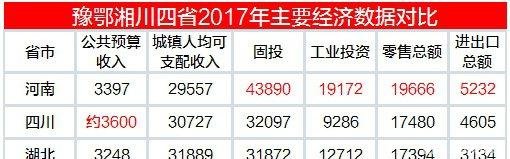河南、四川、湖北、湖南2017年经济数据对比, 湖北GDP质量最高