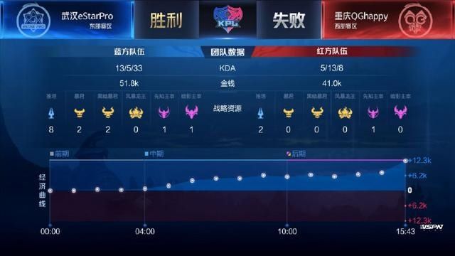 「控制」QG的状态一再让粉丝失望,如果不能打出优势,就一直鸵鸟到死的qg