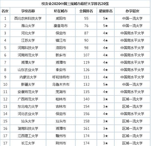 『榜首』2020中国各线城市最好大学20强排名，浙江大学位列新一线榜首！