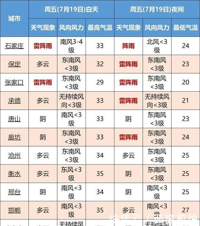 中到大雨→局地暴雨河北新一轮降雨马上到接下来天气这样变……！