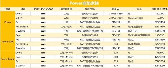 「经典版POWER」史上最受欢迎系列 SPECIALIZED POWER座垫家族全解析