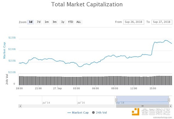 加密市场继续上涨 市值达到220亿美元