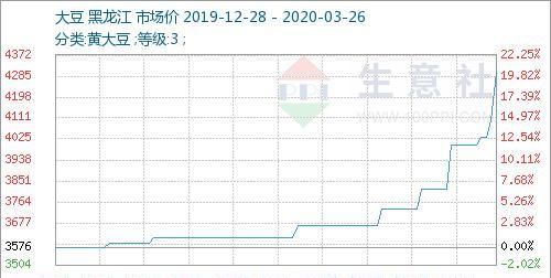  上涨■短期内国产大豆价格仍将持续高位运行