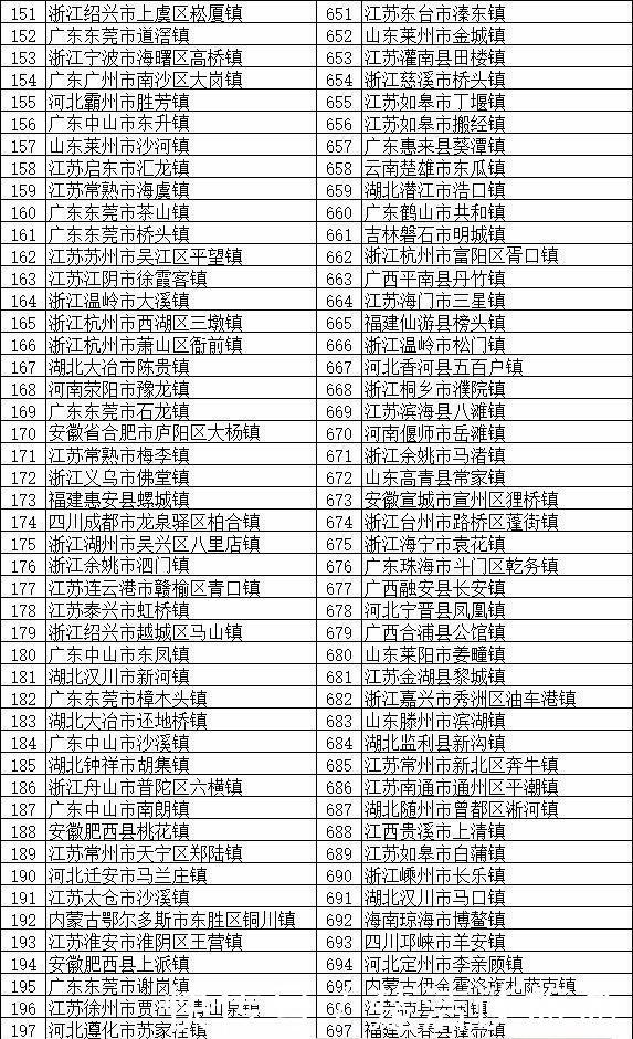 全国将近2万个镇，这100个镇实力最强 分布在全国多个省份