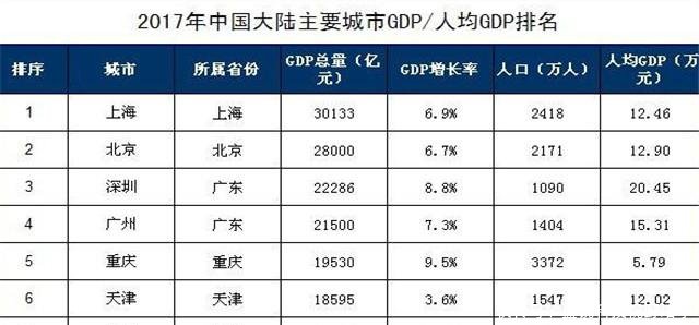 为何国内GDP前十名城市中，北方仅2座，南方却有8座