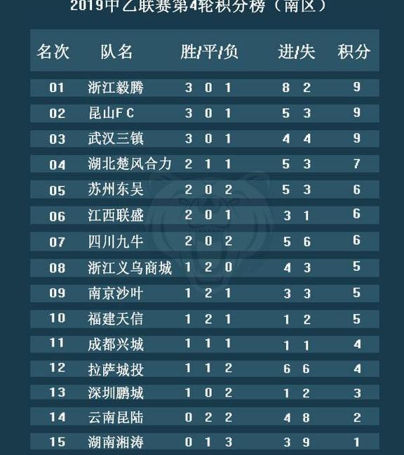 中乙第4轮积分榜：青岛中能5-0升第9位，毅腾、淄博南北区领跑