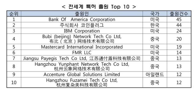 中国企业有多喜欢申请区块链专利？几家中国公司横扫全球专利十强