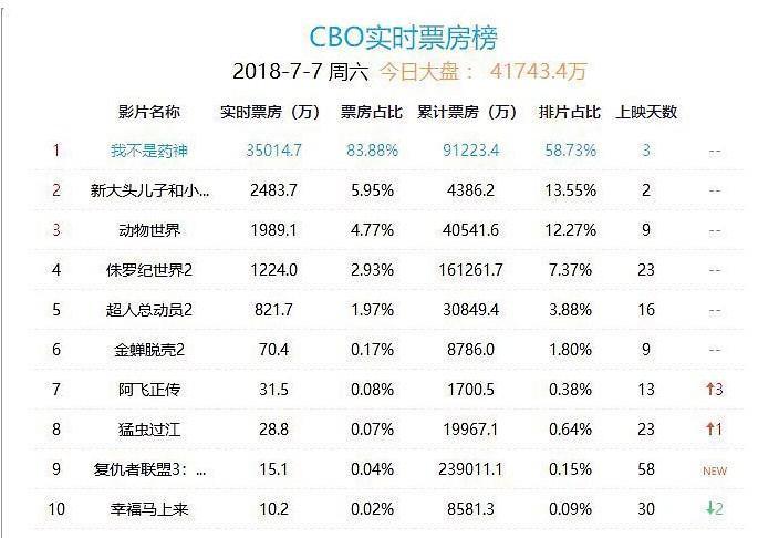 徐峥的《我不是神药》票房破10亿, 捐款声明招惹议论, 网友: 道德
