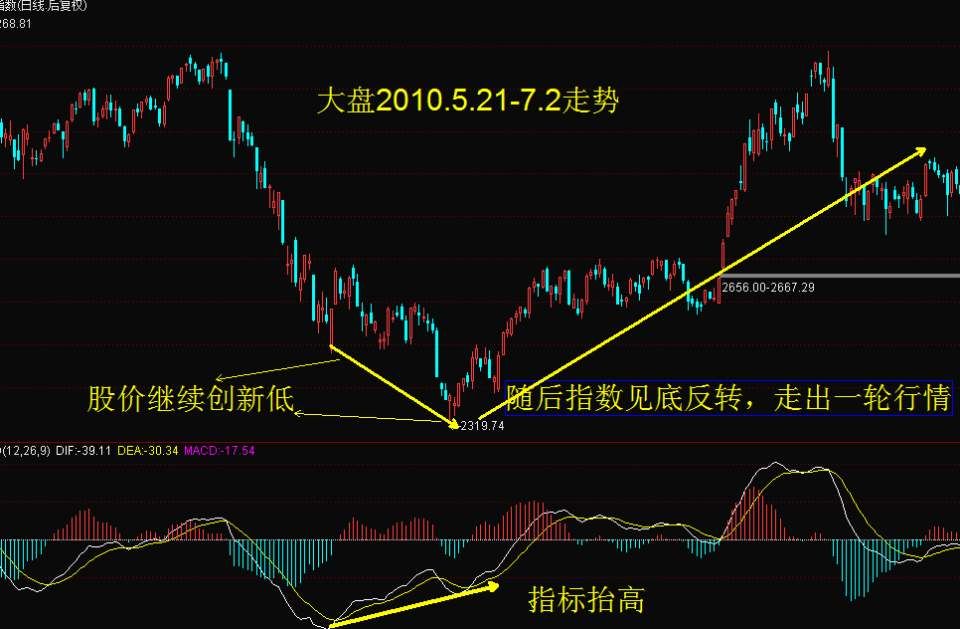 技术指标精解MACD经典用法，送给所有散户