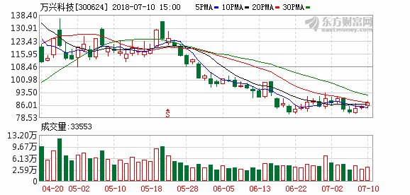 万兴科技上半年业绩同比预增30%-45%