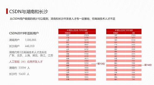  「技术服务」CSDN总部落户长沙 共建中国开发者产业中心城市