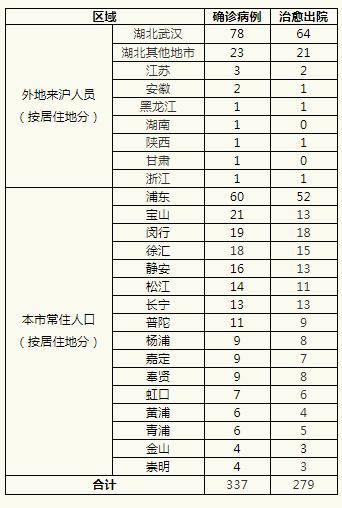  指南：上海新版复工指南来了！最新疫情速报→