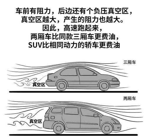  风阻@买车时，需要考虑风阻系数吗？