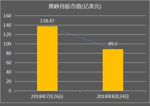 拼多多市值缩水714亿，浙江80后首富财富跌去334亿