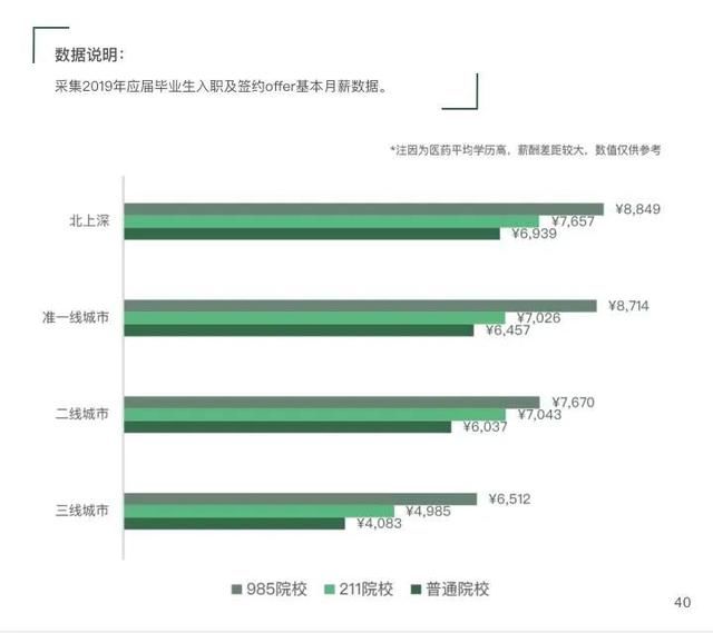  『公布』医药代表工资公布：一线、二线、三线城市