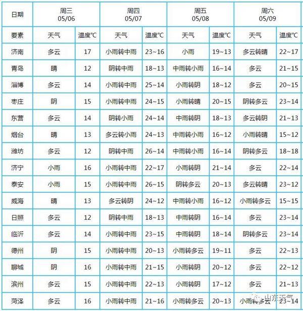  『下午』明天下午山东大范围降水上线，局部有暴雨