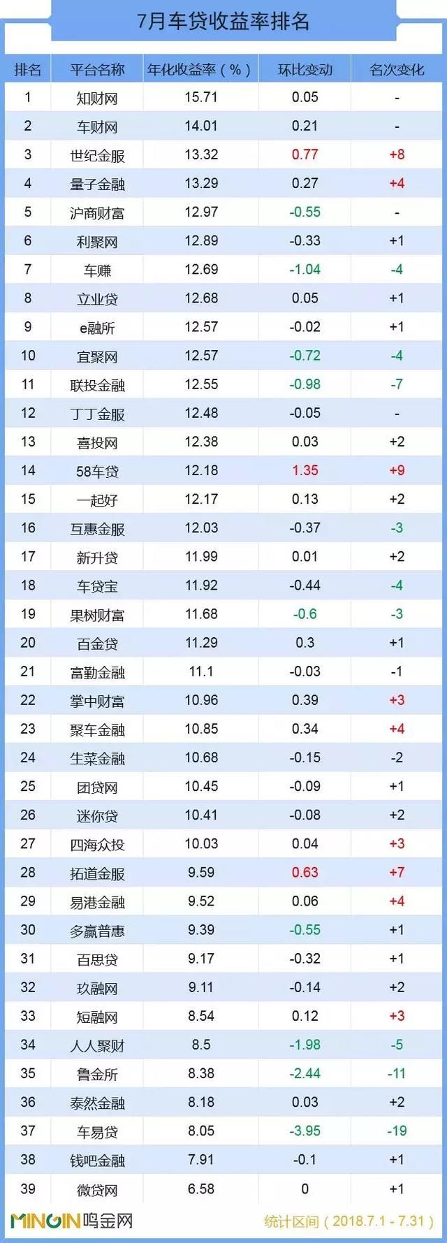 P2P车贷7月报:行业泥沙俱下,亿元阵营仅剩9家!