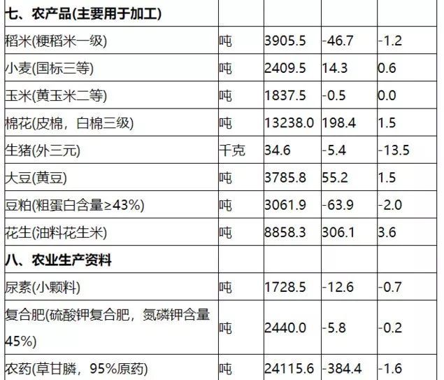  环比：猪肉价格降了！国家统计局：11月中旬生猪价格环比跌13.5%