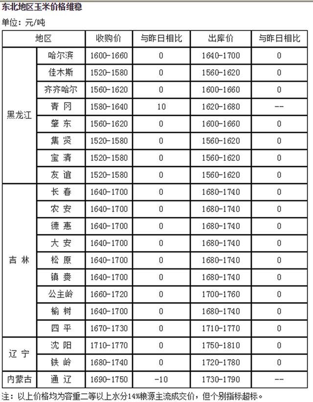 玉米：今日玉米价格？2019.2.14全国玉米价格汇总！