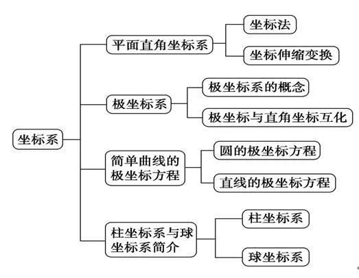 高考数学考纲要求知识点:选修4-4坐标系与参数方程 - 行者 - wangkeqin 的博客 高考数学考纲要求知识点:选修4-4坐标系与参数方程 - 行者 - wangkeqin 的博客