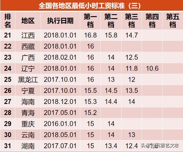 从最低工资标准看中国各省市真正的差距，比GDP排名更内涵