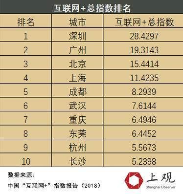 GDP总量从香港的1/700到反超，这些年深圳发生了什么