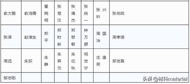 1662位两院院士名单汇总！