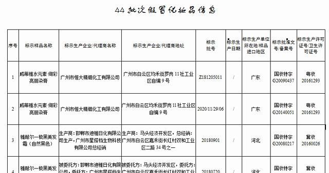  『批次』立即停售！国家药监局通报44批次假冒化妆品 超9成为染发、烫发类产品