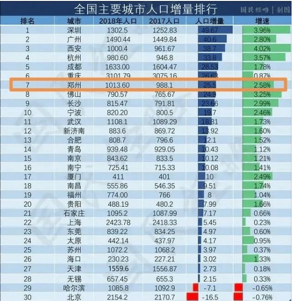 中国城市人口增量排名:郑州排名第七,潜力