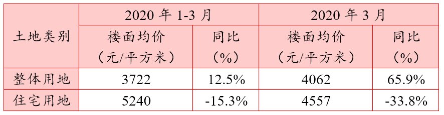 『房企拿地热』3月武汉土地市场交易情报
