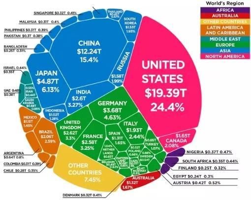 全球经济格局已成，中美两国GDP超30万亿美元，占全球四成