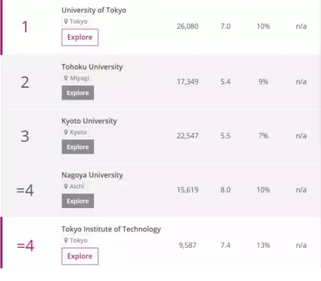 2018年日本大学排名怎么看