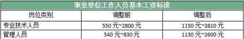  「事业单位」2019事业单位调资最新消息，40年工龄退休工资有多