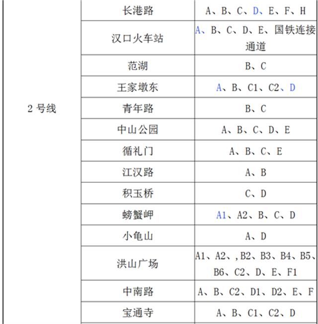  市民乘客■4月30日起武汉地铁增开143个出入口，有没有你家附近
