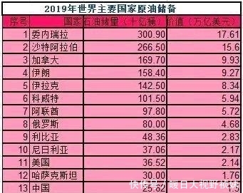 『国家』2019世界主要国家石油储量:俄罗斯第八,美国第11,中国第几?