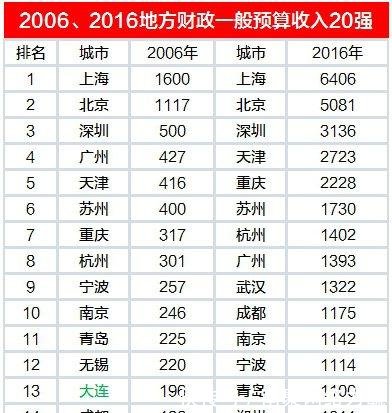 从财政收入看中国城市盛衰 广州、大连衰, 武汉、成都盛!