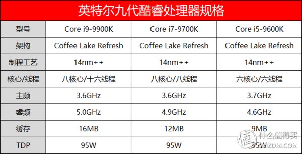 14nm工艺的巅峰之作:intel 英特尔 Core 酷睿 i9-9900K性能测试