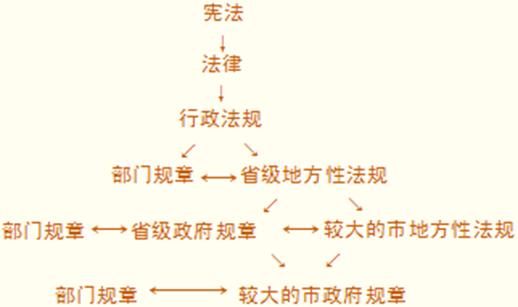 中国法律体系结构图